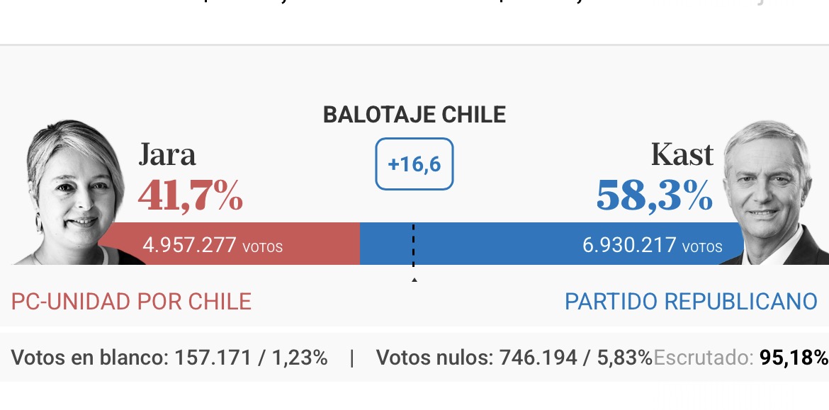 ELECCIONES EN CHILE. KAST ARRASA EN EL BALOTAJE